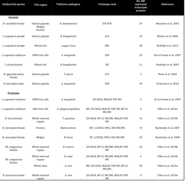 Table 1.2. Genomic and proteomic studies (adapted from Liu and Bonnet 2014). 