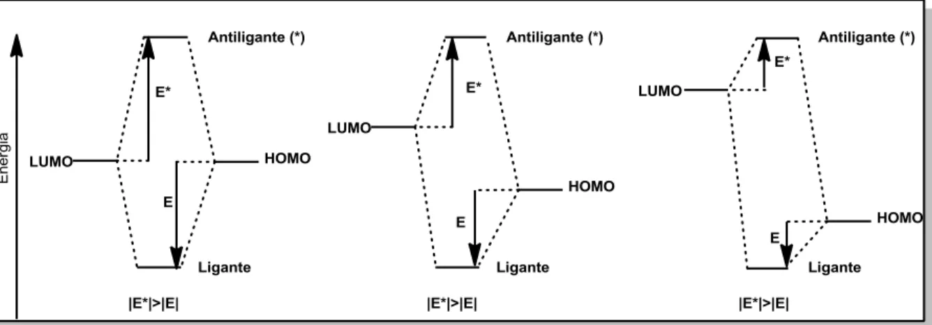 Figura  1:  Diagramas  de  energia  para    diferentes  níveis  de  interação  entre  orbitais moleculares de fronteira  8