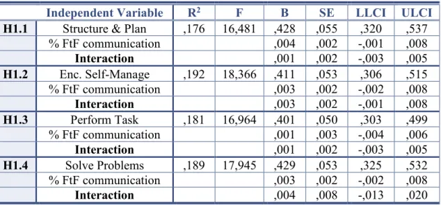 Table 3 - Regression analysis’ results 