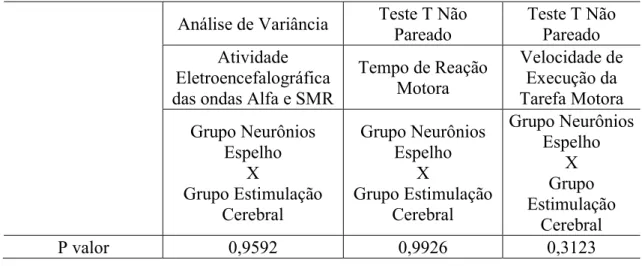 Tabela 3. Apresentação dos valores de p referente às comparações entre os grupos, dos dados  normalizados  das  ondas  cerebrais,  tempo  de  reação  motora  e  velocidade  de  execução  da  tarefa