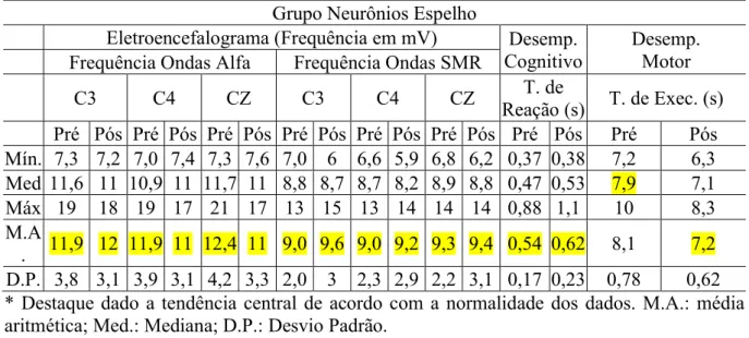 Tabela 1. Apresentação da frequência das ondas Alfa e SMR, desempenho cognitivo e motor  dos participantes do grupo neurônios espelho antes e após a intervenção