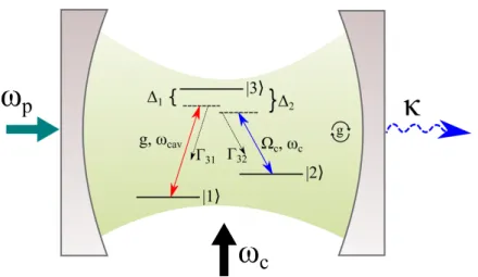 Figure 2.3: Electromagnetically induced transparency inside an optical cavity.