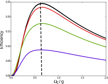 Figure 4.2: Efficiency in function of Ω M AX C . The parameters used here were: κ/2π = 2.5M Hz, Γ 31 = Γ 32 = 0.6κ, ζ 1 = ζ 2 = 1.9M Hz, E M = √