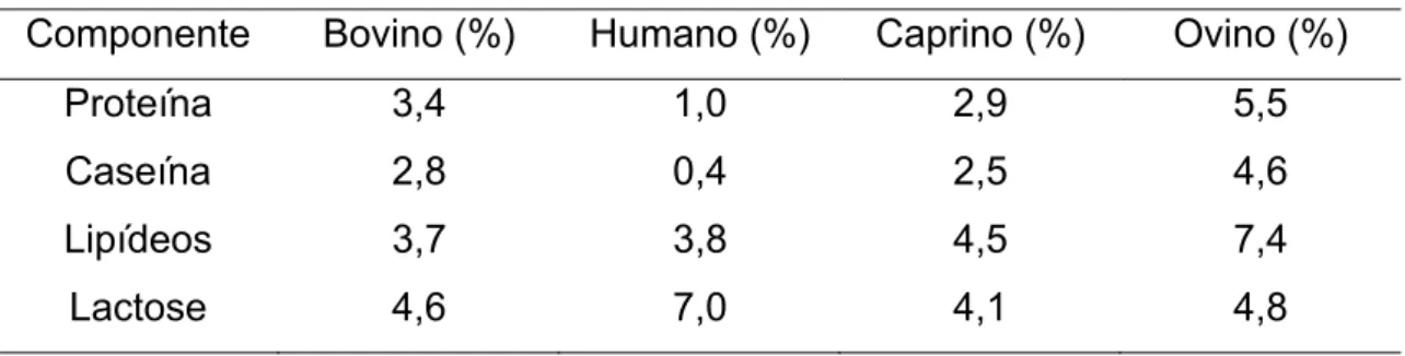 Tabela 1.2: Composição aproximada do leite bovino, humano, caprino e ovino 2 Componente  Bovino (%)  Humano (%)  Caprino (%)  Ovino (%) 