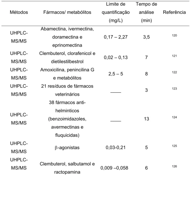 Tabela 1.8: Limite de quantificação encontrados para antibióticos em leite 