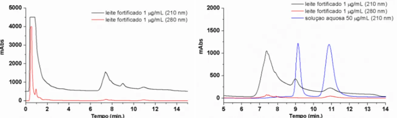 FIGURA 2. 9: Cromatograma obtido na análise de leite materno fortificado com CBZ e ECBZ,  avaliados  em λ = 210 e 280 nm.
