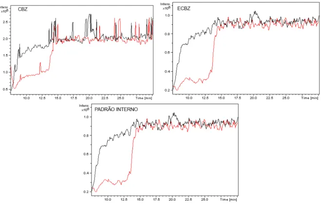 FIGURA 2. 16: Cromatogramas de íons extraídos obtidos na análise do efeito de matriz pós-coluna   ---- água e ---- leite materno