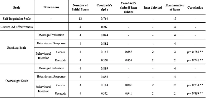 Table 1 – Scale’s Reliability 