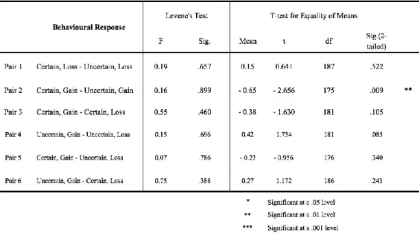 Table 4 – Independent Samples T-test for Behavioural Response 
