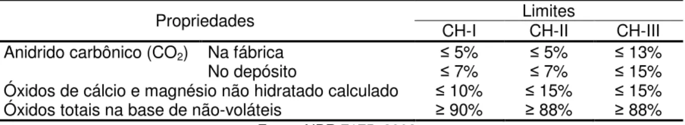 Tabela 6 - Exigências químicas para a cal hidratada 