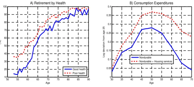 Figure 2: Retirement by health status (HRS, 2000) and Consumption Pro…le (Aguiar and Hurst, 2008)