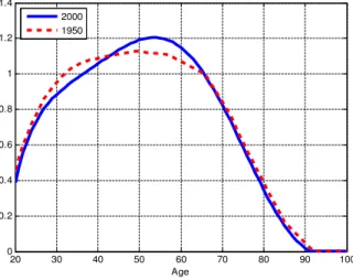Figure 5: Age-e¢ciency pro…le