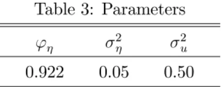 Table 3: Parameters