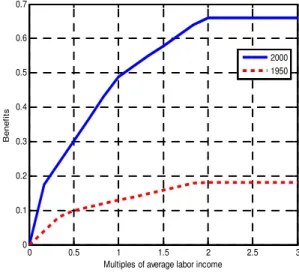 Figure 7: Bene…ts by multiples of average labor income