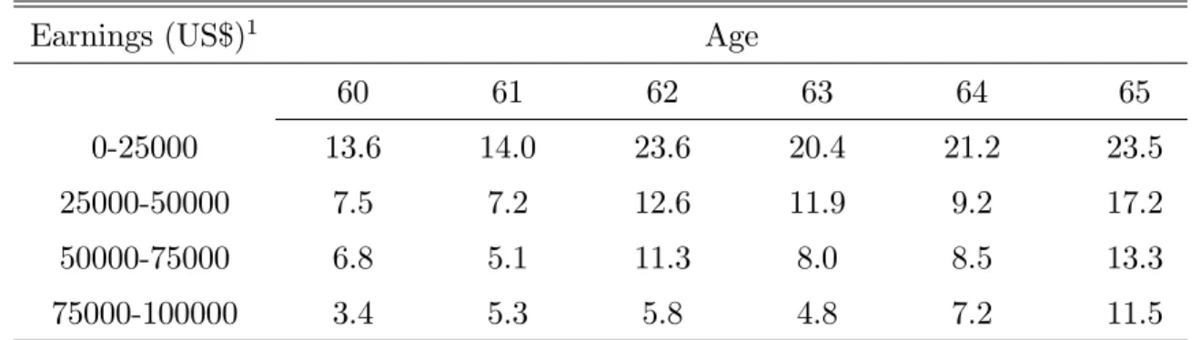 Table 1: Individuals Out of the Labor Force by Past Earnings (%) - 2000