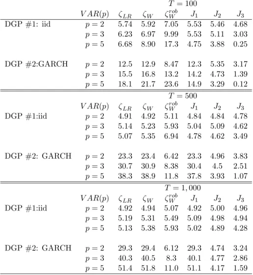 Table 1: Empirical size (nom. 5 percent) of common feature test statistic T = 100 V AR(p) LR W robW J 1 J 2 J 3 DGP #1: iid p = 2 5.74 5.92 7.05 5.53 5.46 4.68 p = 3 6.23 6.97 9.99 5.53 5.11 3.03 p = 5 6.68 8.90 17.3 4.75 3.88 0.25 DGP #2:GARCH p = 2 12.5 