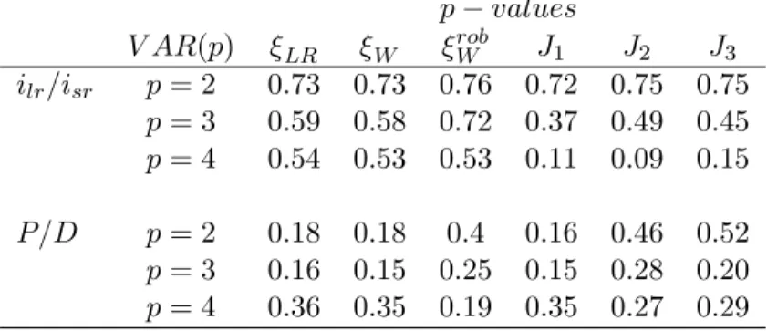 Table 3: P-values of the common feature test statistic p values V AR(p) LR W robW J 1 J 2 J 3 i lr =i sr p = 2 0.73 0.73 0.76 0.72 0.75 0.75 p = 3 0.59 0.58 0.72 0.37 0.49 0.45 p = 4 0.54 0.53 0.53 0.11 0.09 0.15 P=D p = 2 0.18 0.18 0.4 0.16 0.46 0.52 p = 