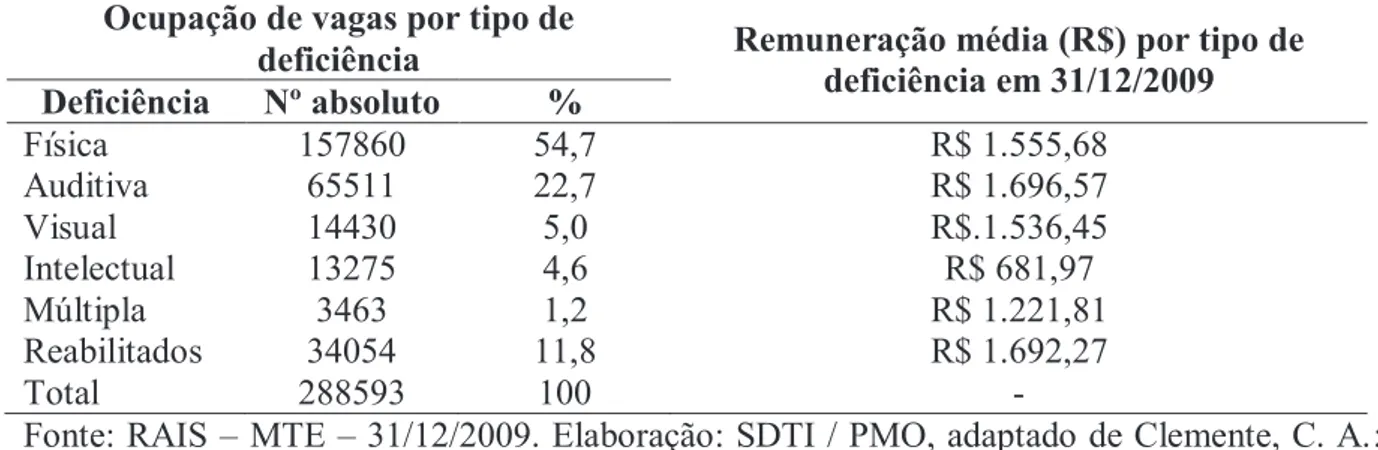 Tabela 1 – Ocupação de vagas e remuneração média por tipo de deficiência no Brasil.  Ocupação de vagas por tipo de 