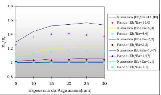 Figura 3.3 – Gráfico da relação Ex/Ey x Espessura da Argamassa. Fonte: Peleteiro (2002)