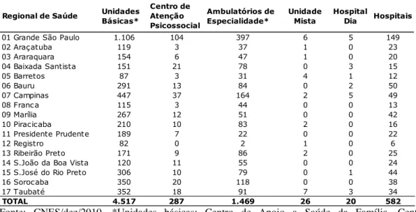 Tabela 2: Tabela dos Tipos de Unidades de Saúde do SUS por Departamento Regional de Saúde – DRS da  Secretaria de Estado da Saúde, 2010.