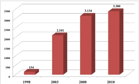 Gráfico 2: Número de Equipes do Programa de Saúde da Família. Estado de São Paulo –  1998, 2003 e 2008