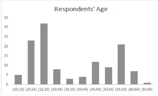Figure 1: Respondents' Age