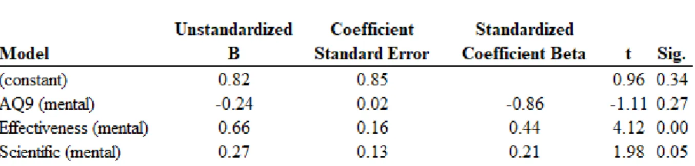 Table 2: Regression 1 