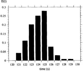 Fig.  2.  Typical  example  of  a  residence  time  distribution  curve  (C,  =  1.0%  v/v,  d,  =  952  mm,  p,,  =  1.19  g  cmm3, Q  =  360  litre  h-’  and  {L =  0.30%  CMC)