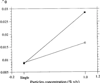 Fig.  3.  Interactive  effect  of  particle  concentration  and  particles  diameter  on  the  average  normalized  standard  deviation  of  the  distribution  (m-6.35 mm;  o-952  mm)
