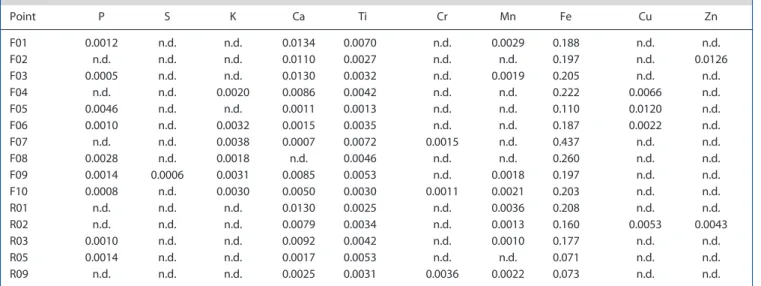 Table 1 presents the peak net areas normalized to the total area for the different analysed points