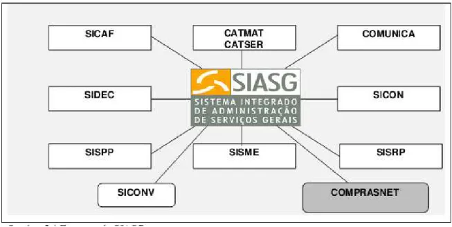 Figura 1 - Sistema SIASG 