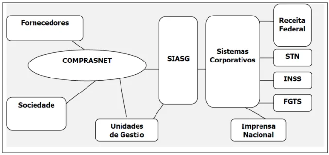 Figura 2 - Sistema Comprasnet 