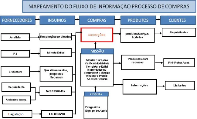 Figura 10 - Mapeamento do fluxo de informação do processo de compras 