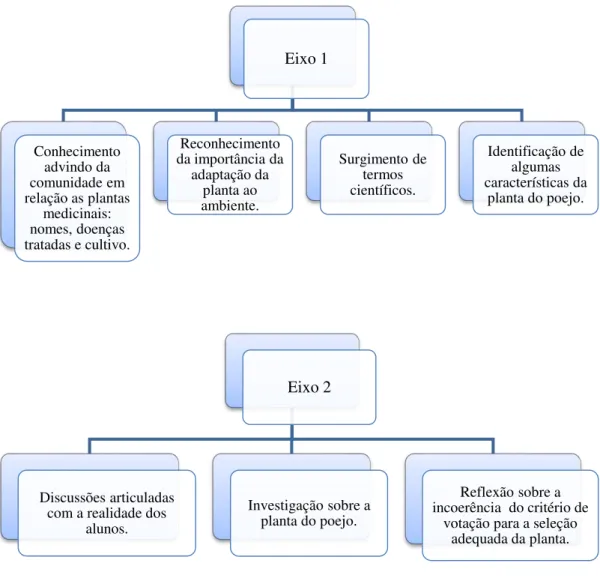 Figura 8: Eixos contemplados na Etapa 2. 