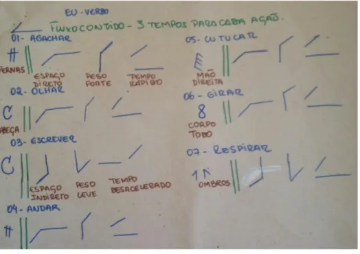 Fig. 23 -Exercício de apropriação dos símbolos dos fatores expressivos 