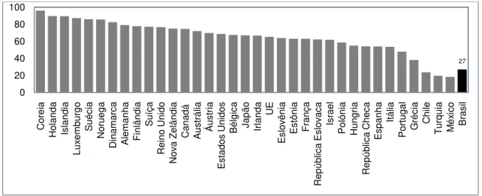 Figura 3- Domicílios com acesso a internet, 2009 ou último ano disponível, porcentagem  Fonte: OECD e CETIC 