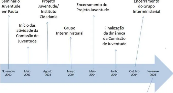 Figura 2  – Histórico dos principais momentos que antecederam a Política Nacional de  Juventude