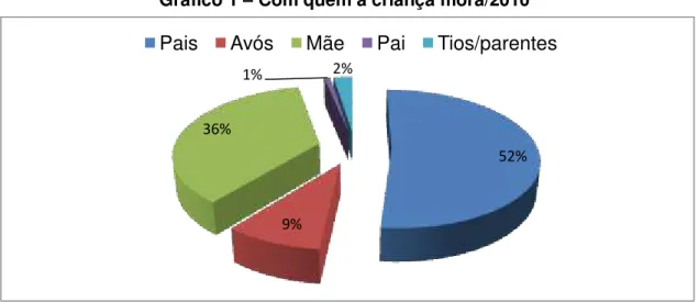 Gráfico 1  – Com quem a criança mora/2010 