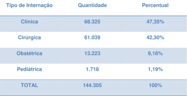 Tabela 3  – Distribuição  absoluta  e  relativa  das  internações  dos  beneficiários  da  operadora  estudada  durante  os  anos  de  2001  a  2011  segundo  o  tipo  de  internação  (clínica,  cirúrgica, obstétrica e pediátrica) 