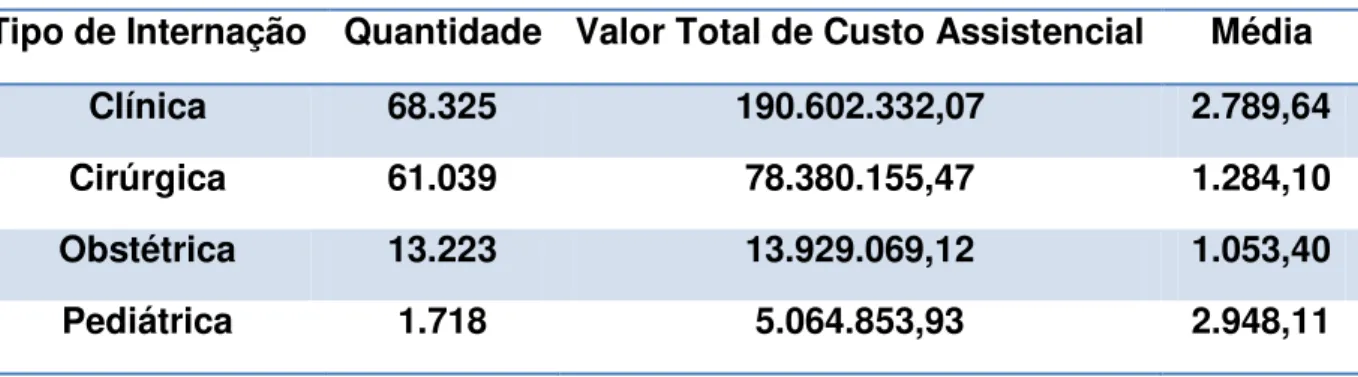 Tabela 4  – Detalhamento  do  volume  de  internação  por  tipo  de  internação  com  descrição  do  custo  assistencial total e a média por internação 