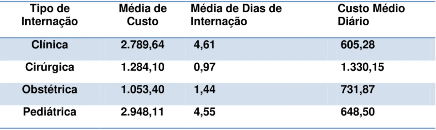 Tabela 5  – Detalhamento do custo médio das internações por tipo correlacionado com a média de  dias de internações e com o custo médio diário das internações 