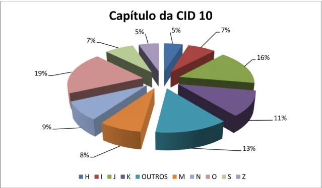 Figura 9  –  Gráfico  da  distribuição  percentual  de  diagnósticos  de  alta  dos  pacientes  internados  na  operadora  estudada  no  período  de  2001  a  2011  segundo  o  capítulo da CID-10 