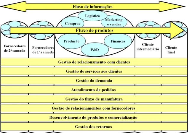 Figura 1 - Processos e funções em gestão de cadeia de suprimentos.  Fonte: Lambert et al., 1998, p