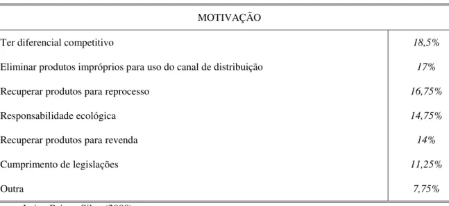 Tabela 2 - Motivações de empresas brasileiras para retorno de produtos.  MOTIVAÇÃO 