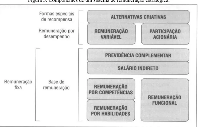 Figura 3: Componentes de um sistema de remuneração estratégica. 