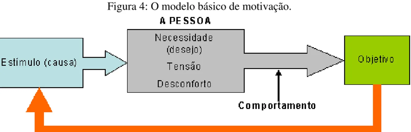 Figura 4: O modelo básico de motivação. 