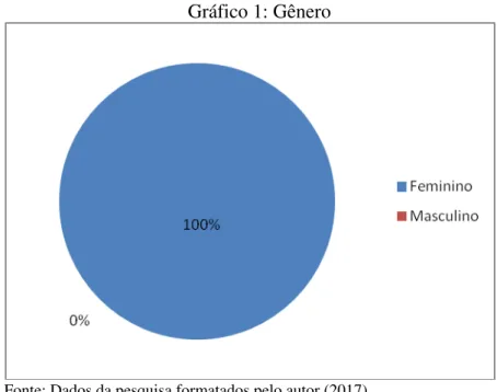 Gráfico 1: Gênero 