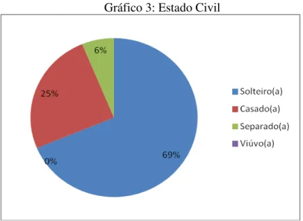 Gráfico 3: Estado Civil 