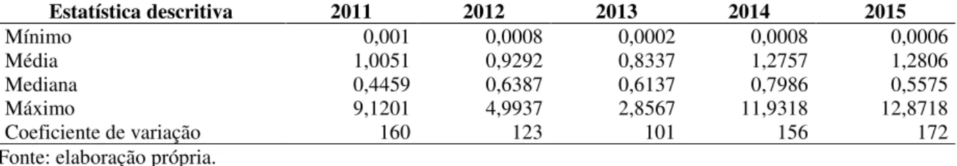 Tabela 2 –  Proporção dos gastos com P&amp;D em relação à receita líquida em firmas divulgadoras  (%)  –  2011-2015  Estatística descritiva  2011  2012  2013  2014  2015  Mínimo  0,001  0,0008  0,0002  0,0008  0,0006  Média  1,0051  0,9292  0,8337  1,2757 