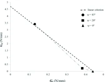 Fig. 18  Fracture envelop for the three combinations ( =  85º,  = 20 º and  = 0º). 